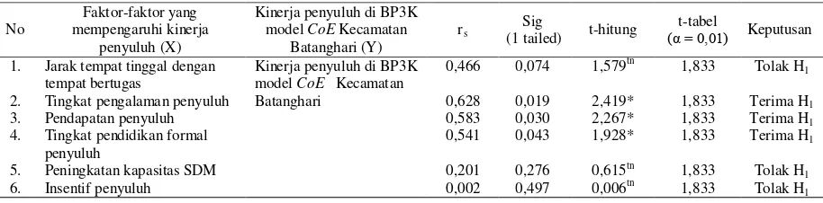 Tabel 3. Hasil analisis korelasi Rank Spearman faktor-faktor yang mempengaruhi kinerja penyuluh dengan kinerja penyuluh di BP3K model CoE Kecamatan Batanghari 