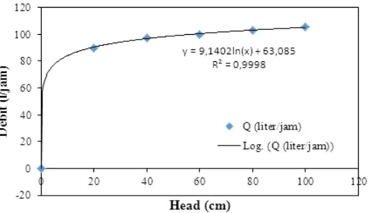 Gambar 1. Grafik hubungan antara ketinggian (head) dan volume