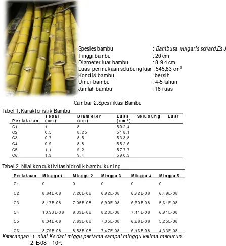 Tabel 2. Nilai konduktivitas hidrolik bambu kuning