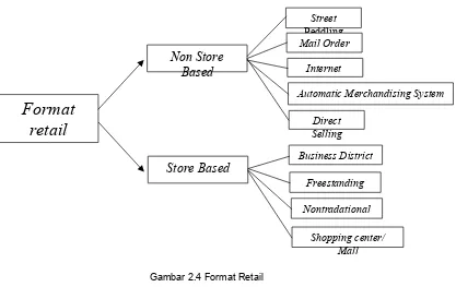 Gambar 2.4 Format Retail