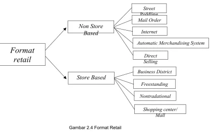 Gambar 2.4 Format Retail