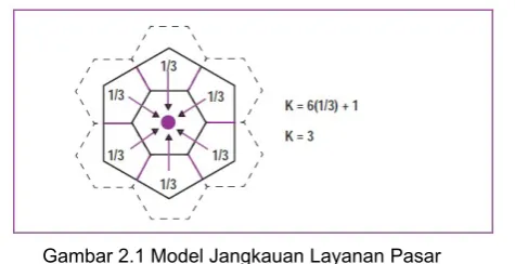 Gambar 2.1 Model Jangkauan Layanan Pasar