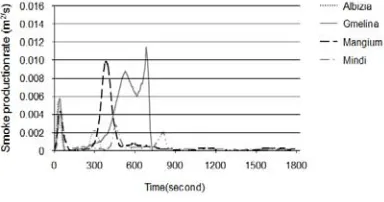 Fig. 4. SPR curves of each wood species at 50 kW/m2 radiant heat flux.