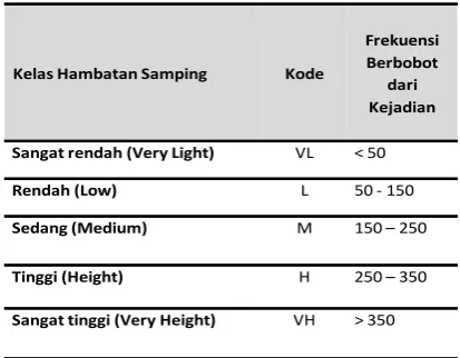 Tabel 1.  Kelas Hambatan Samping