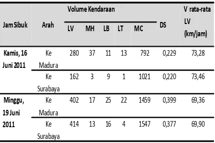 Tabel 2.  Kinerja Ruas Jalan Akses Ke Madura dan Ke Surabaya