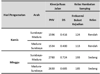 Tabel 6.  Prediksi Kelas hambatan samping Jalan Akses KKJS 5 tahun mendatang