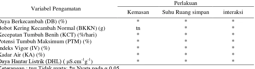 Tabel 1.  Rekapitulasi hasil analisis ragam pengaruh kemasan simpan (K) dan suhu ruang simpan (T) dari variabel yang diamati