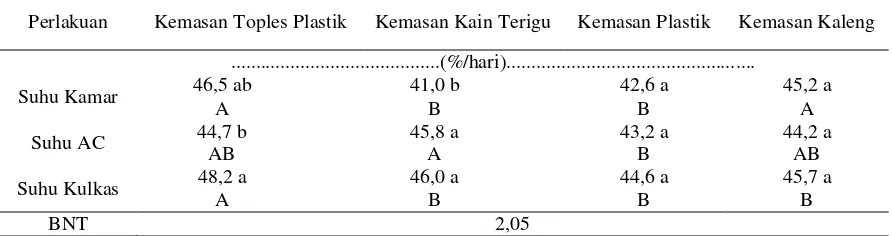 Tabel 3.  Pengaruh interaksi kemasan simpan dan suhu ruang simpan terhadap bobot kering kecambah normal (BKKN) benih sorgum