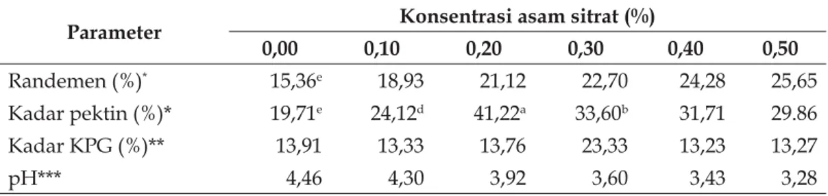 Tabel 1.1 Pengaruh konsentrasi asam sitrat terhadap randemen, kadar pektin, KPG dan pHestrak cincau 