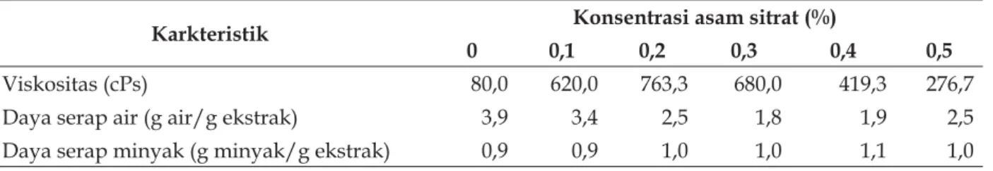 Tabel 1.3 Pengaruh konsentrasi asam sitrat terhadap karakteristik pektin dari cincau hijau perdu.
