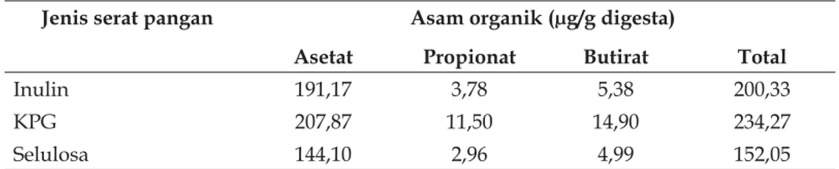 Tabel 1.4. Pengaruh jenis serat pangan dalam pakan terhadap kandungan asam asetat, propionat dan 