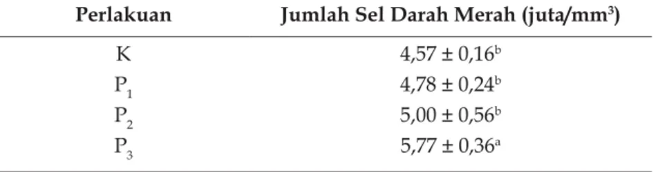 Tabel 2.1. Rata-rata jumlah sel darah merah (eritrosit) mencit yang diberi Kombuchateh rosella dengan 