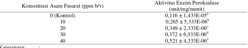 Tabel 1. Aktivitas enzim peroksidase planlet anggrek tanah yang tidak diimbas (kontrol) dan diimbasasam fusarat (10, 20, 30, dan 40 ppm)