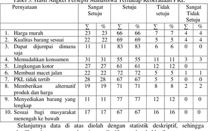 Tabel 3. Hasil Angket Persepsi Mahasiswa Terhadap Keberadaan PKL 