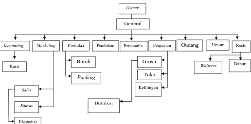 Gambar 1. Struktur Organisasi Perusahaan
