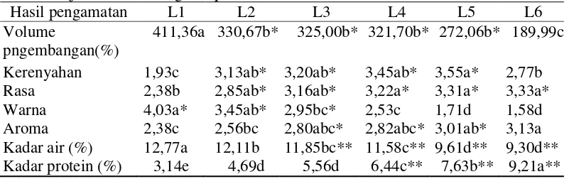 Tabel 11. Rekapitulasi hasil pengamatan kerupuk hasil perbandingan tepung jamur tiram dengan tapioka 