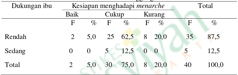 Tabel 4.9 Distribusi korelasi dukungnan ibu dengan kesiapan menghadapi menarche pada siswi kelas V dan VI MI Muhammadiyah Bonjor Tretep Temanggung 