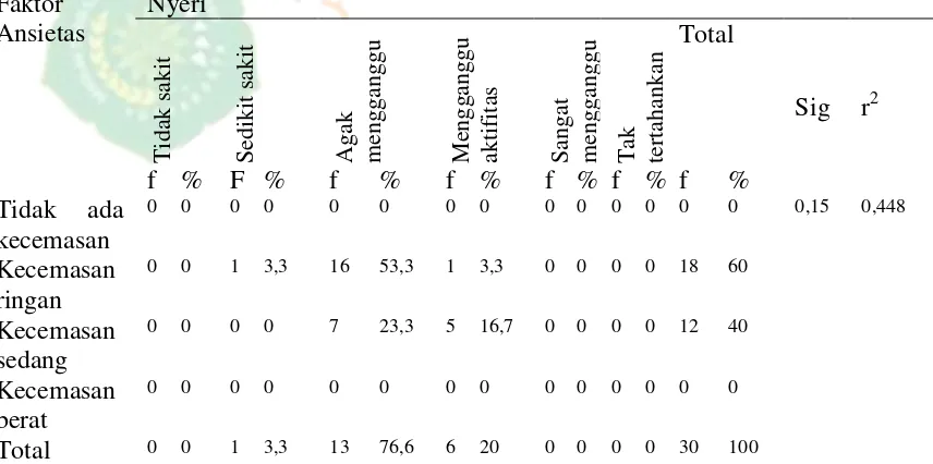 Tabel 7 Tabel Silang antara Faktor Ansietas dengan Nyeri Fraktur dan Hasil Pengujian dengan Korelasi Kendall Tau 