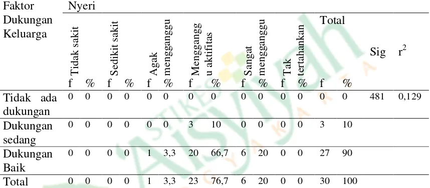Tabel 8 Tabel Silang antara Faktor Dukungan Keluarga dengan Nyeri Fraktur dan Hasil Pengujian dengan Korelasi Kendall Tau 