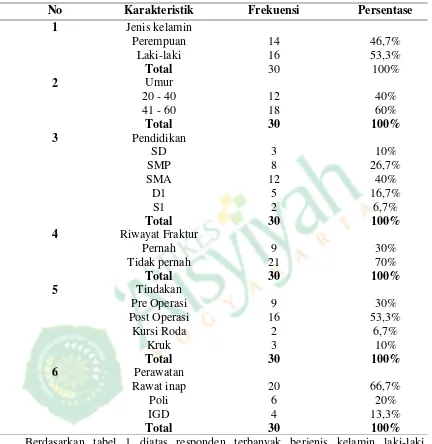 Tabel 1 Karakteristik Responden Berdasarkan Usia di RSPKU Muhammadiyah Yogyakarta 
