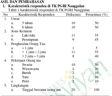 Tabel 1 karakteristik responden di TK PGRI Nanggulan 