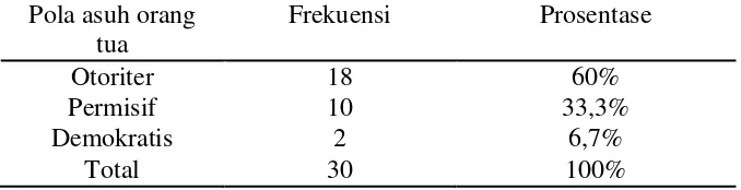 Tabel 4.Distribusi frekuensi pola asuh orang tua responden gangguan jiwa di RSJ Grhasia Yogyakarta 2015 