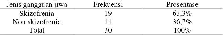 Tabel 4.4 menunjukkan bahwa distribusi responden gangguan jiwa di RSJ Grhasia Yogyakarta 2015 yang terbanyak adalah skizofrenia yaitu sebanyak 19 orang (63,3%), dan yang paling sedikit adalah non skizofrenia yaitu sebanyak 11 responden (36,7)