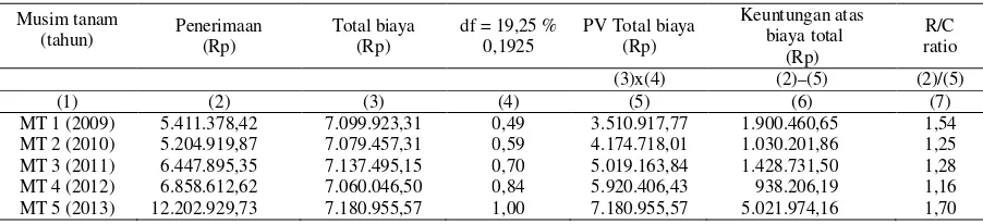 Tabel 1. Analisis keuntungan dan R/C rasio usahatani kedelai di Desa Rejo Binangun selama lima musim tanam 