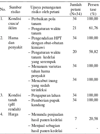 Tabel 3. Sumber-sumber risiko dan upaya-upaya penanganan risiko oleh petani pada usahatani kedelai 