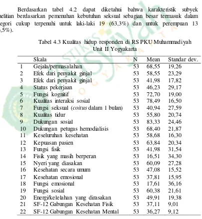 Tabel 4.2 Distribusi frekuensi pemenuhan kebutuhan seksual di RS PKU Muhammadiyah Unit II Yogyakarta 