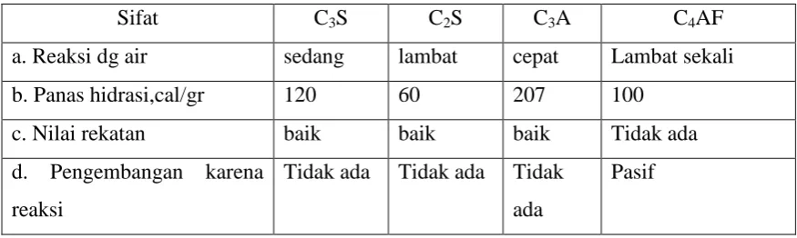 Tabel 7.2. Sifat-sifat Senyawa Semen 