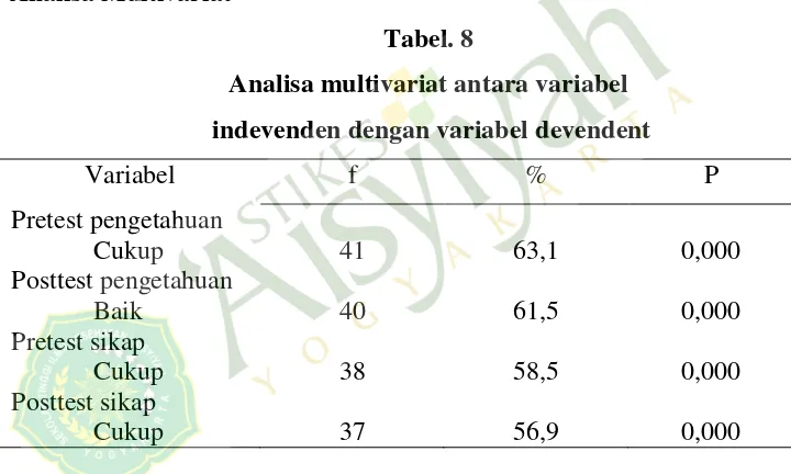 Tabel. 8 Analisa multivariat antara variabel 