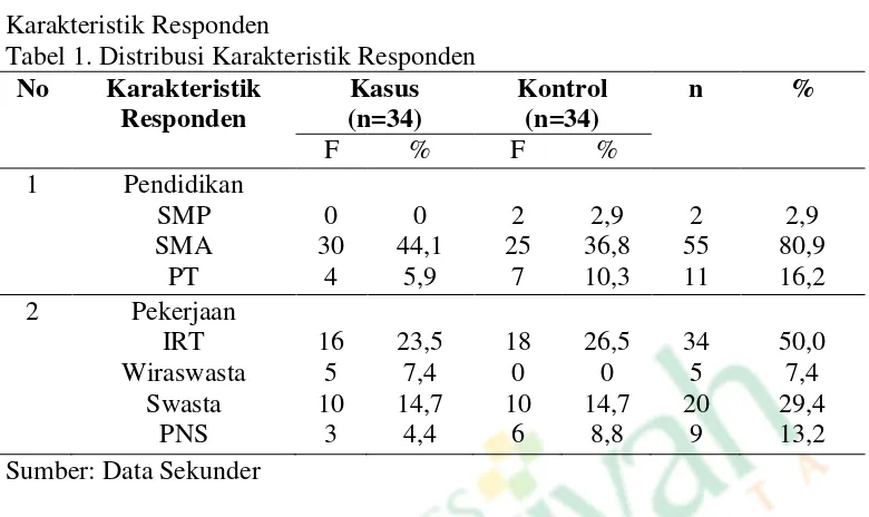 Tabel 1. Distribusi Karakteristik Responden 