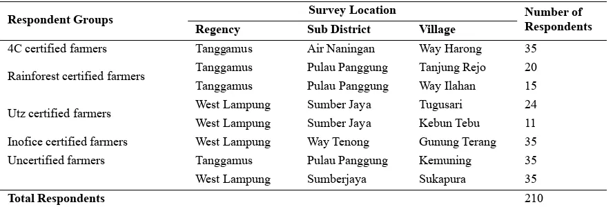 Table 2. Respondent types, location of interviews and the number of respondents 