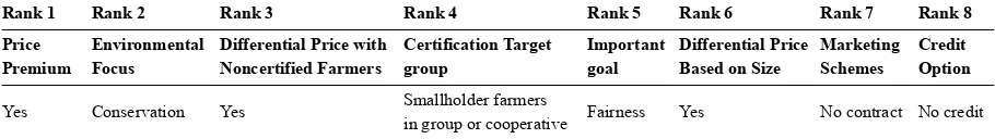 Table 5. Attribute level summary of the most preferred certification scheme 