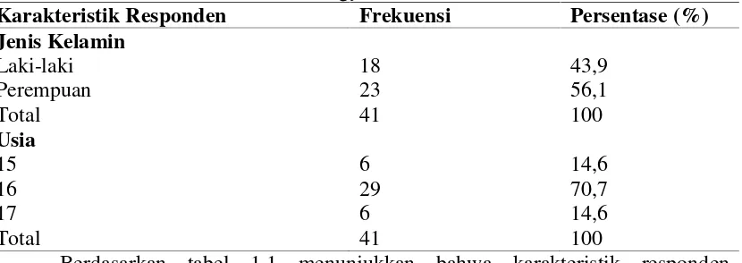 Tabel 1.1 Distribusi Frekuensi Karakteristik Responden Di RS PKU Muhammadiyah