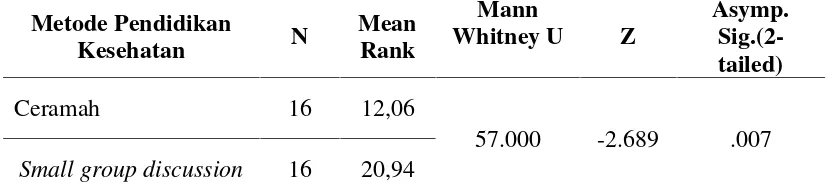 Tabel 5.Hasil Uji Statistik dengan Uji Mann-Whitney U Test Perbandingan PengaruhPendidikan Kesehatan Metode Ceramah dan MetodeSmall GroupDiscussion Terhadap Minat dalam Upaya PencegahanKanker Serviks