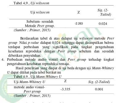 Tabel 4,9 , Uji wilxocon 