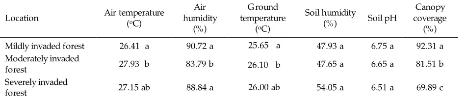 Table 1 Summary of  abiotic factors at the three research locations