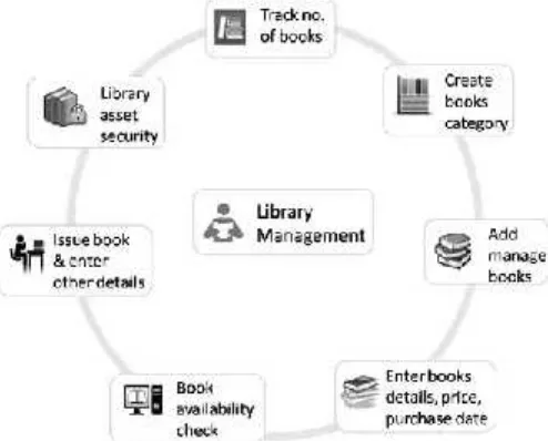 Fig 1. Library Automation and Management System [2]
