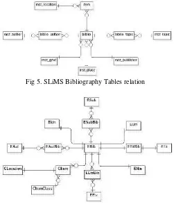 Fig 5. SLiMS Bibliography Tables relation