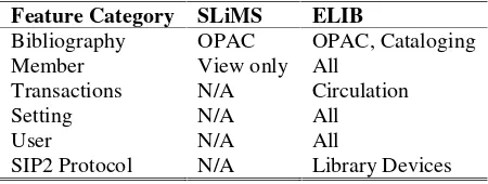 Table 3. Library Automation Systems Working Features