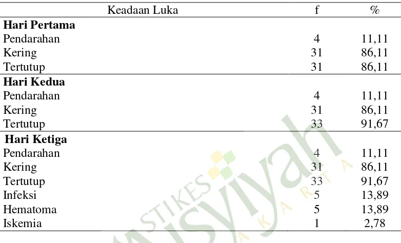 Tabel 4.  Distribusi Frekuensi Responden Berdasarkan Item Pemulihan Luka Post SC di Ruang Alamanda III RS Panembahan Senopati Bantul Tahun 2015 