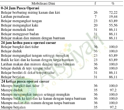 Tabel 2.  Distribusi Frekuensi Responden Berdasarkan Item Mobilisasi Dini yang Dilaksanakan di Ruang Alamanda III RS Panembahan Senopati Bantul Tahun 2015 