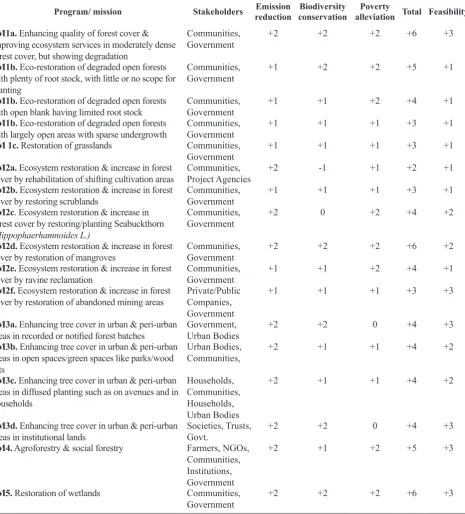 Table 1. Evaluation of the Green India Mission in terms of achieving the triple benefits and its feasibility.