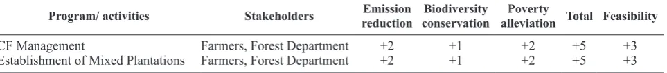 Table 4. Evaluation of Betagi-Pomra CF Bangladesh in terms of achieving the triple benefits and its feasibility.