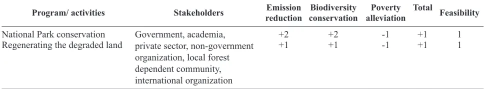 Table 5. Evaluation of the Farmers Woodlot Program (FWLP) of Sri Lanka in terms of achieving the triple benefits and its feasibility.