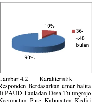 Gambar 4.2 Karakteristik 