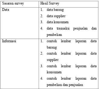Tabel  4.1. Daftar sasaran dan survey 