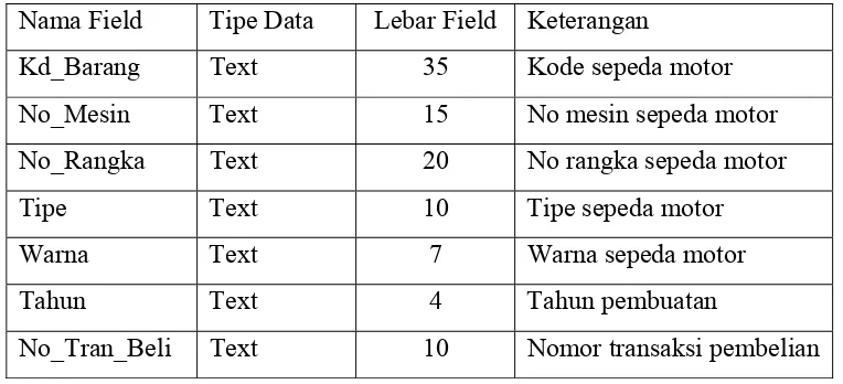Tabel  4.2. Struktur Database TBarang.mdb 